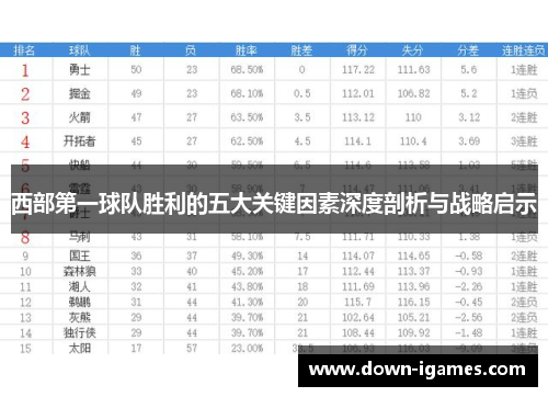 西部第一球队胜利的五大关键因素深度剖析与战略启示 西部第一球队胜利的五大关键因素深度剖析与战略启示